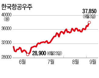 KAI, 외국인·기관 '양날개'로 떴다