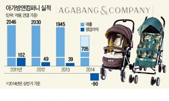 '토종 유아복 1호 기업' 아가방, 中에 팔린다