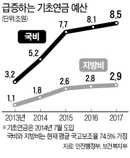 정부 vs 지자체 또 '복지재원 전쟁'