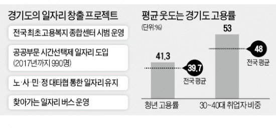 고용률 60% 돌파 비결은 고용복지센터·시간제 일자리