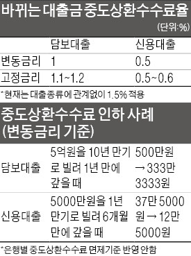 대출 중도상환 때 수수료 대폭 인하