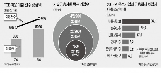 기술금융 실적 매일 보고하라니…은행들 냉가슴