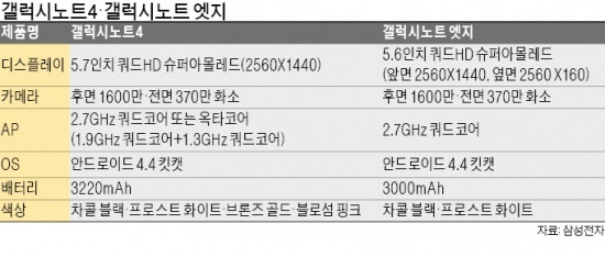 삼성, 하반기 승부수 갤노트4 공개…애플과 大화면 '진검승부'