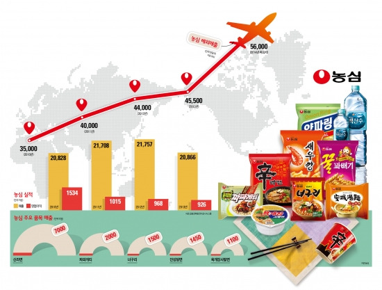라면시장 점유율 하락…해외시장 수출 확대는 '긍정적'
