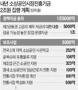 小상공인 고금리 대출, 저금리로 전환