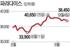 무섭게 판돈 불리는 파라다이스