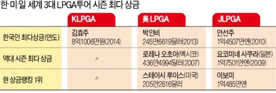 [메트라이프·한경 KLPGA 챔피언십] 김효주, 최고 메이저 '정조준'…시즌상금 10억 넘본다