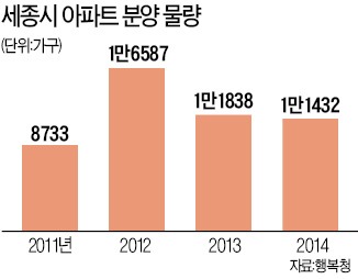 모처럼 웃은 세종시…청약 1만명 몰렸다