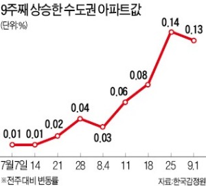 수도권 아파트값 9주째 쉼없이 올라