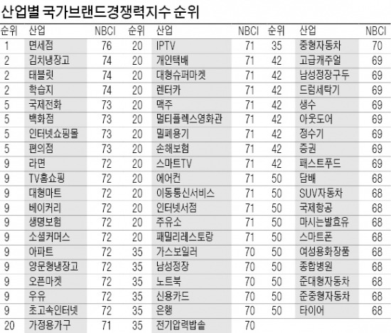 [2014 국가브랜드경쟁력지수] 소비자 사로잡은 브랜드…파리바게뜨·롯데면세점·辛라면