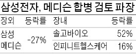 삼성전자 합병 검토 중인 메디슨, 장외서 27% 하락