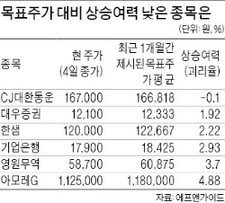 목표가 다다른 종목, 조정 임박?