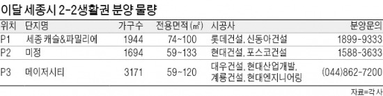 세종 중심생활권 '분양 大戰'