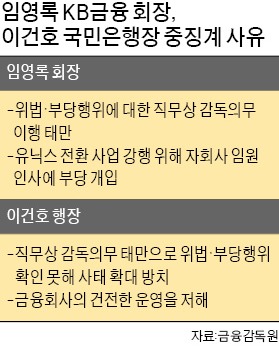 [KB 경영진 重징계] 물러난 이건호 "할 일 다해"…반발하는 임영록 "명예 회복에 최선"