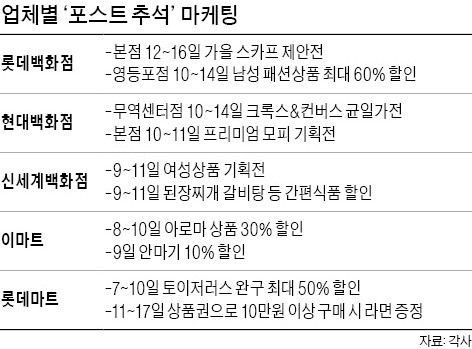 유통가, 추석상품권 '회수 작전'