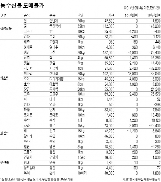 배추·무 가격 내리고 감자값 오른다