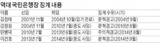 KB금융은 'CEO들의 무덤'