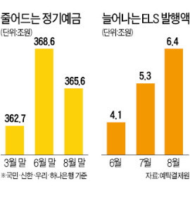 증시·부동산으로…돈 유입 빨라진다