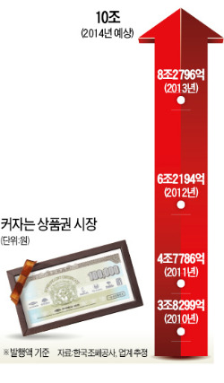 추석 상품권 1兆…작년보다 13% 늘어…'모바일'이 20%