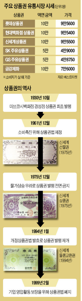 [추석 상품권 1조원] 1930년 충무로 미쓰코시百 첫 발행…1975년 "과소비 조장" 발행 금지되기도