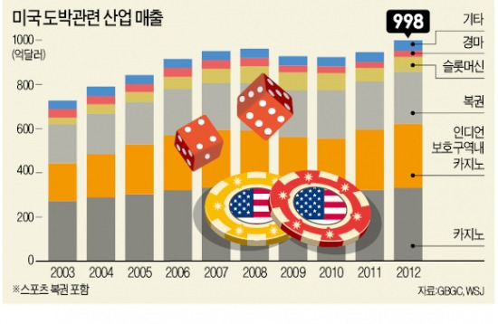 [글로벌 카지노 유치 경쟁] 稅收 늘고 관광 활성화…美 제조업 떠난 자리에 '카지노 벨트'