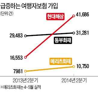 15세 미만은 여행 가지 말라는 여행자보험