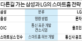 [IFA 2014] 삼성은 표준 선점·LG는 제품 차별화…다른 길 가는 삼성·LG 스마트홈