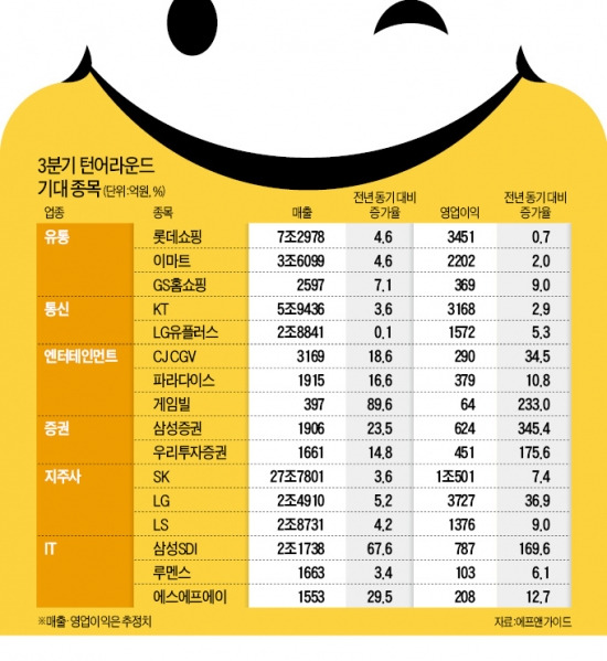 3분기 우울한 실적전망 쏟아져도…'반전 실적'株 기대해 볼까