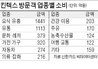 "킨텍스 고객 年소비 4500억…MICE 산업 날로 커진다"