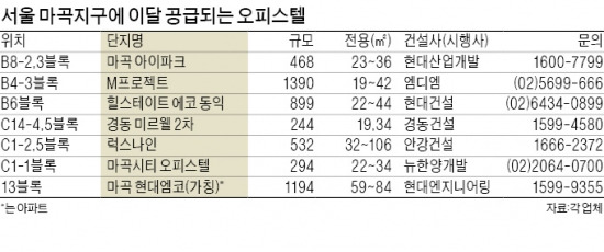 임대수요 풍부한 마곡에 오피스텔 쏟아진다