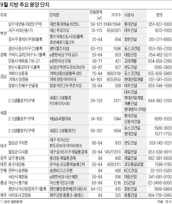 [Real Estate] 영남권 '완판' 행진 이어갈까…세종시, 브랜드 아파트 '분양大戰'