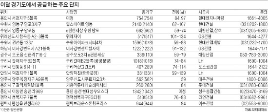 [Real Estate] 수도권은 위례·동탄2·하남 미사…9월 1만1500가구