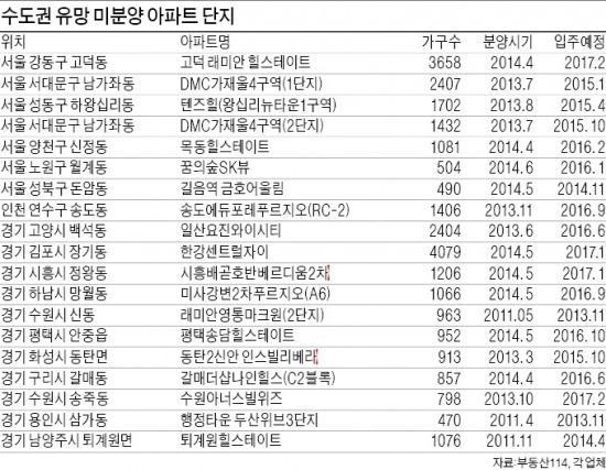 [Real Estate] 고덕·김포·부천…미분양 빠르게 소진