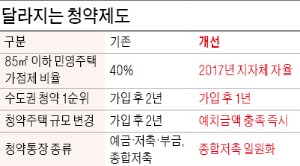 [Real Estate] 가입 1년만 지나면 1순위…2주택자 '청약 감점'도 사라진다