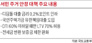 [Real Estate] 디딤돌 대출금리 年0.2%P 낮춰