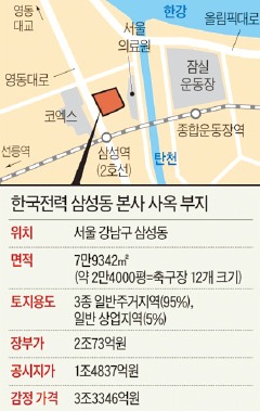 한전 부지 예정가 미공개…최고價도 낙찰 못 받을 가능성