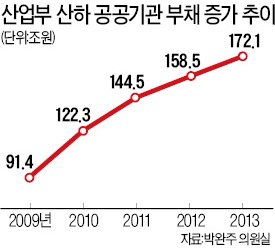 에너지 公기업 부채 급증…국가 신용도 악영향 우려