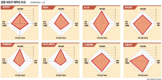 '매력있는 얼굴' 포스코·韓電·CJ제일제당 順