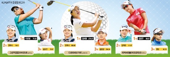 [메트라이프·한경 KLPGA 챔피언십] 클럽별 최고 선수는