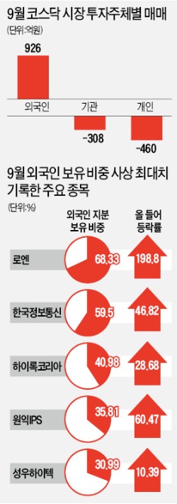 연중 최고치 경신 코스닥, 어떤 종목 사랑 받나