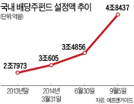 해외 펀드로 번지는 '배당株 열풍'