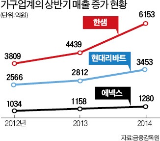 가구업체, 이케아 맞서 가격 인하·매장 확대 효과 '톡톡'