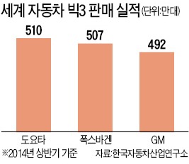 車 글로벌 빅3, 연간 1000만대 판매 '가속페달'