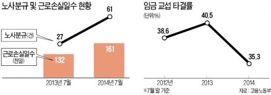 秋鬪에 떠는 기업들…하청노조 勢확장에 노사분규 2배 급증