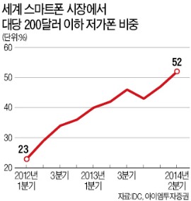 세계 스마트폰 시장, 200弗이하 저가폰이 절반