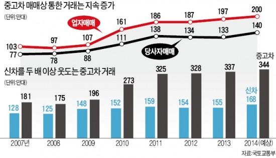 훌쩍 큰 중고차 시장…年 330만대 거래 '新車의 두 배'