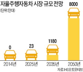 ['게임 체인저'가 되자] 현대차, 스스로 운전하는 車 2016년 첫선