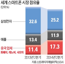 애플·샤오미와 '두개의 전쟁' 치르는 삼성