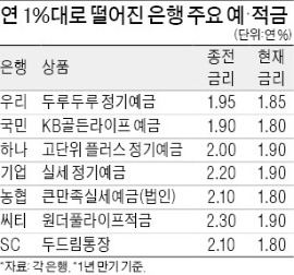 은행 주력 예·적금 금리도 年 1%대로