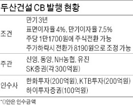 [마켓인사이트] 半도 못 채운 두산건설 CB 공모, 인수단에 약속한 '두둑한' 수수료 탓?